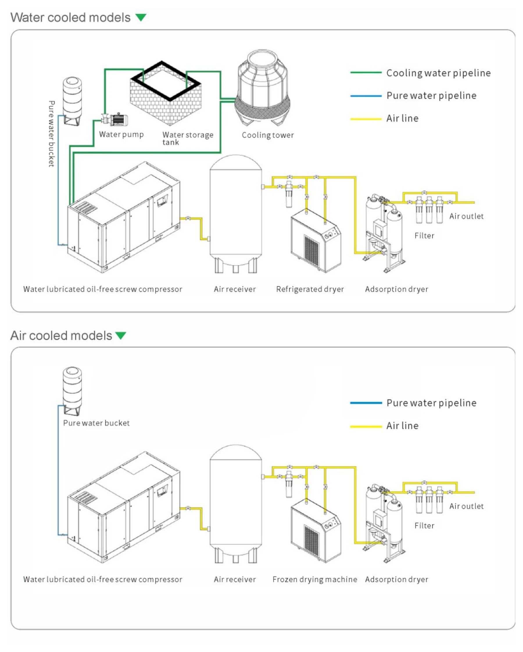 Oil-Free Compressor Installation and Commissioning