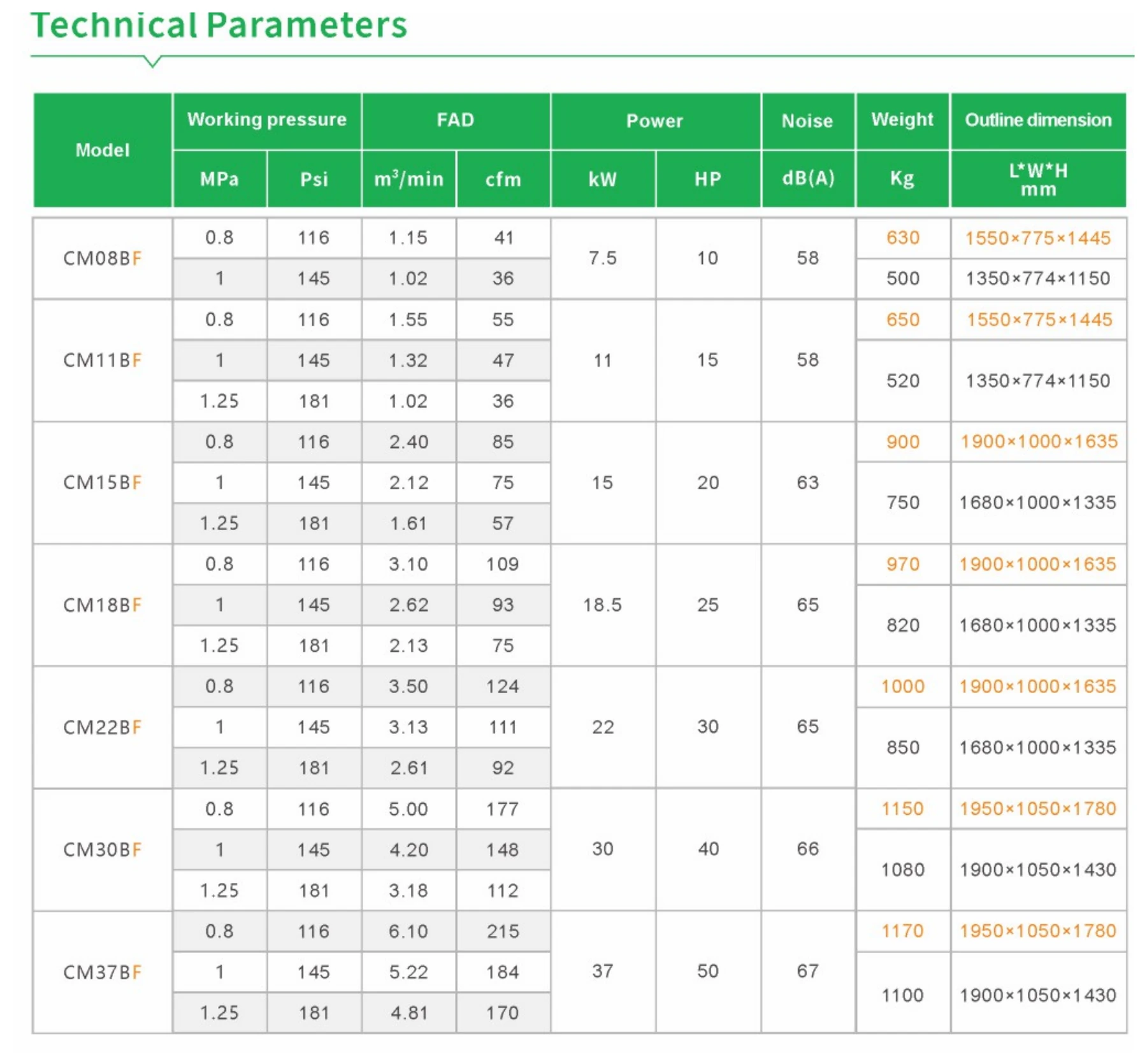 Catalogue technical table crop for Fixed-Speed Water-Lubricated Oil-Free Screw Air Compressor