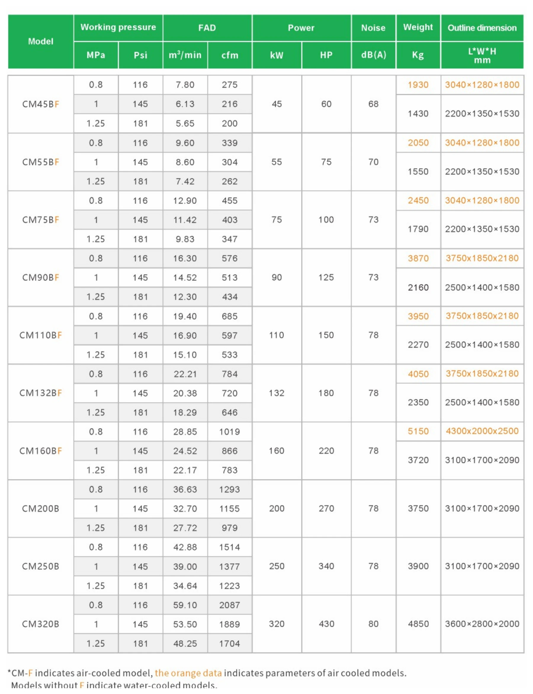 Catalogue technical table crop for Fixed-Speed Water-Lubricated Oil-Free Screw Air Compressor