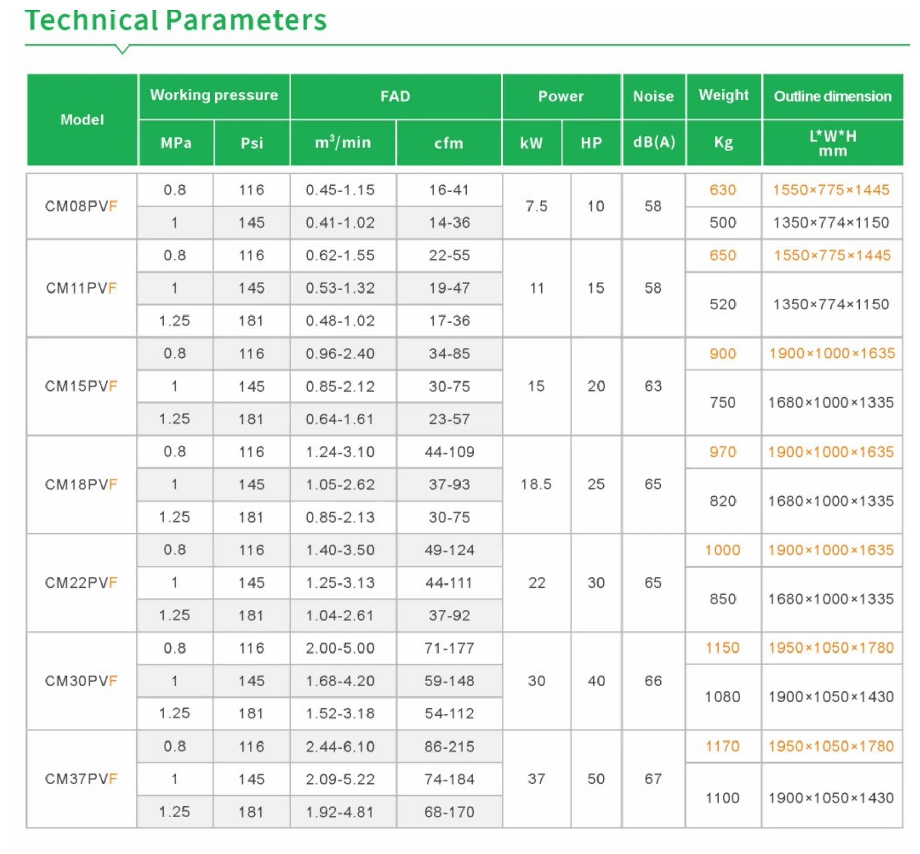 Catalogue technical table crop for Variable Frequency Water-Lubricated Oil-Free Screw Air Compressor